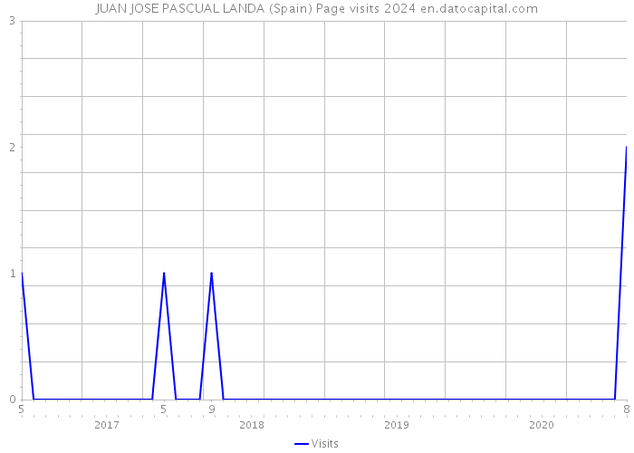 JUAN JOSE PASCUAL LANDA (Spain) Page visits 2024 