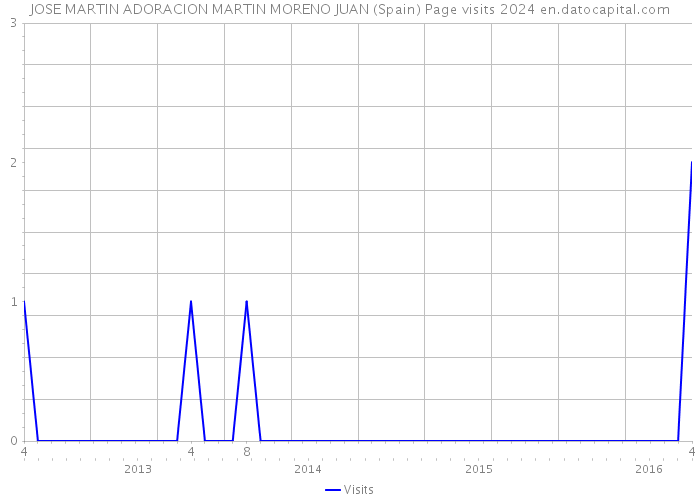 JOSE MARTIN ADORACION MARTIN MORENO JUAN (Spain) Page visits 2024 