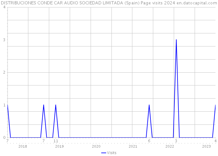 DISTRIBUCIONES CONDE CAR AUDIO SOCIEDAD LIMITADA (Spain) Page visits 2024 