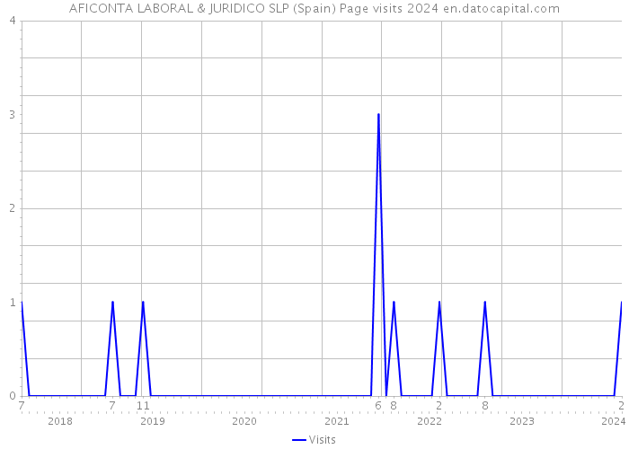 AFICONTA LABORAL & JURIDICO SLP (Spain) Page visits 2024 