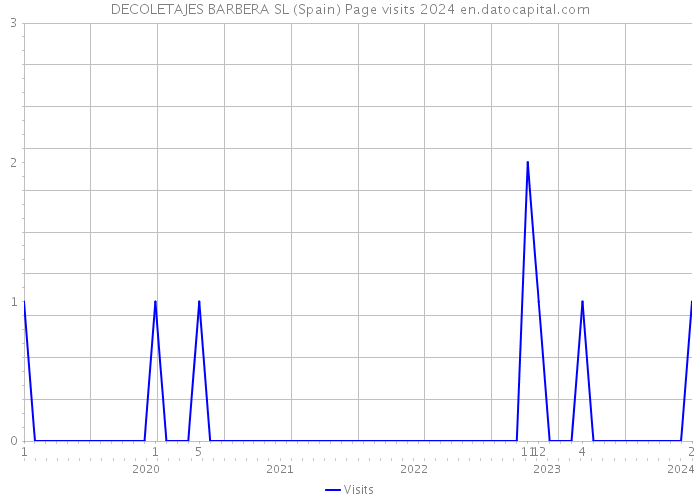 DECOLETAJES BARBERA SL (Spain) Page visits 2024 