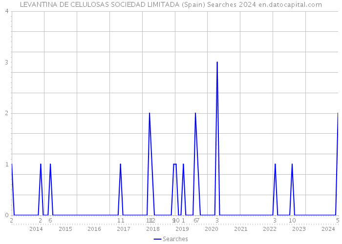 LEVANTINA DE CELULOSAS SOCIEDAD LIMITADA (Spain) Searches 2024 