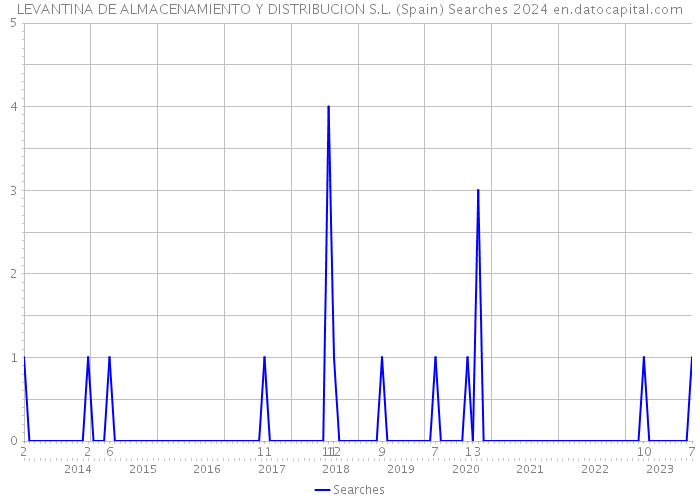 LEVANTINA DE ALMACENAMIENTO Y DISTRIBUCION S.L. (Spain) Searches 2024 