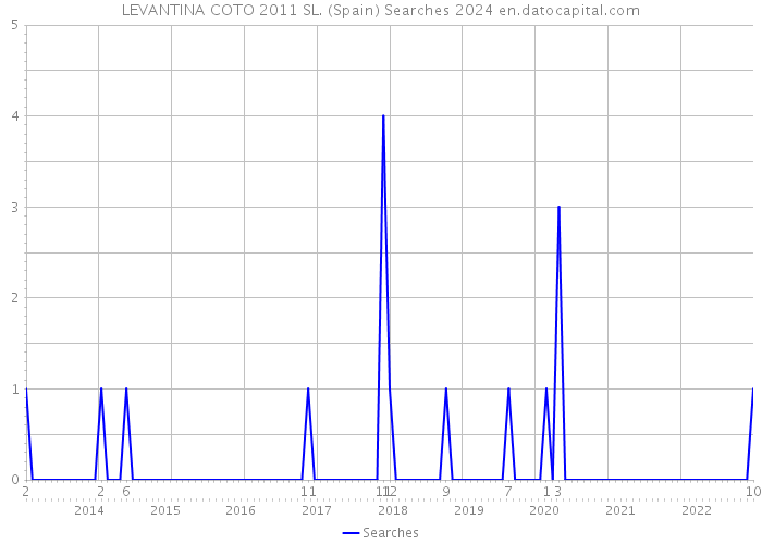 LEVANTINA COTO 2011 SL. (Spain) Searches 2024 