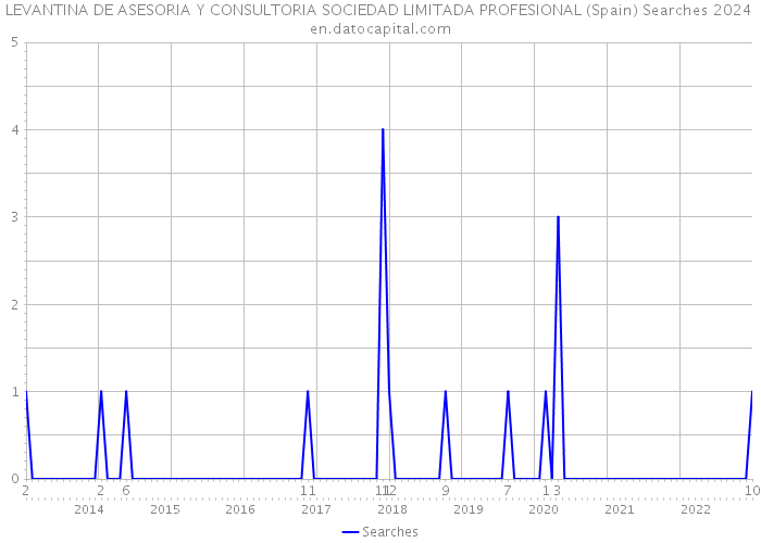 LEVANTINA DE ASESORIA Y CONSULTORIA SOCIEDAD LIMITADA PROFESIONAL (Spain) Searches 2024 