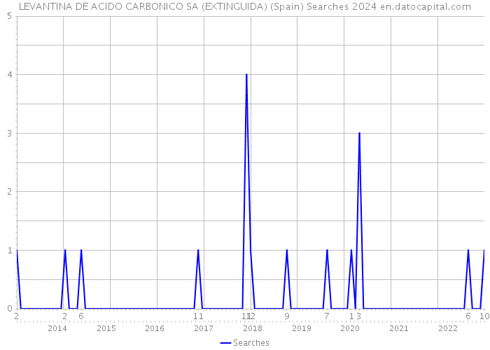 LEVANTINA DE ACIDO CARBONICO SA (EXTINGUIDA) (Spain) Searches 2024 