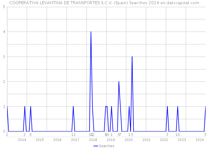 COOPERATIVA LEVANTINA DE TRANSPORTES S.C.V. (Spain) Searches 2024 