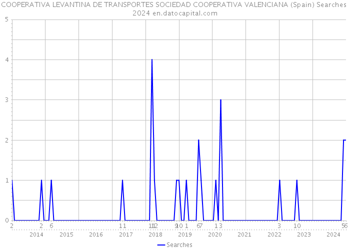 COOPERATIVA LEVANTINA DE TRANSPORTES SOCIEDAD COOPERATIVA VALENCIANA (Spain) Searches 2024 