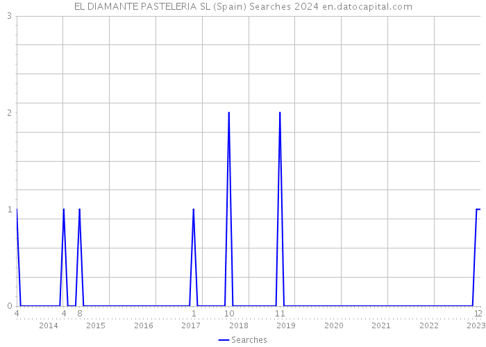 EL DIAMANTE PASTELERIA SL (Spain) Searches 2024 