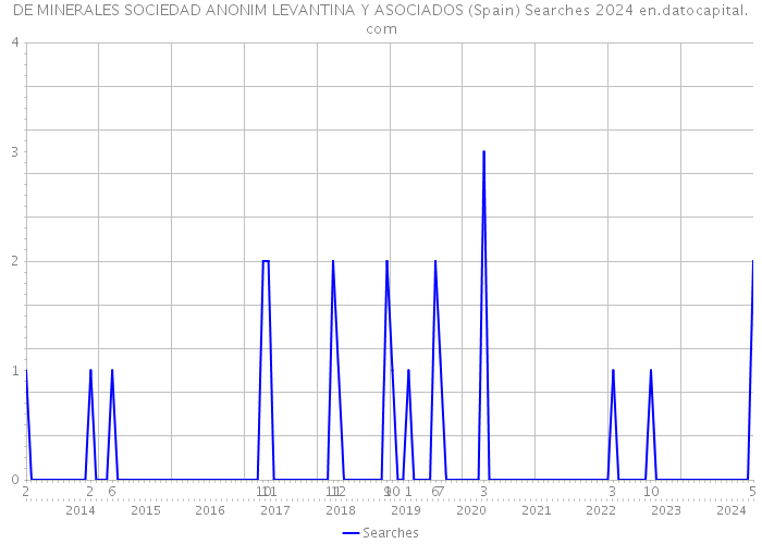 DE MINERALES SOCIEDAD ANONIM LEVANTINA Y ASOCIADOS (Spain) Searches 2024 