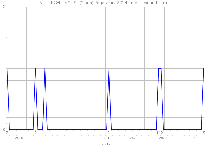 ALT URGELL MSP SL (Spain) Page visits 2024 