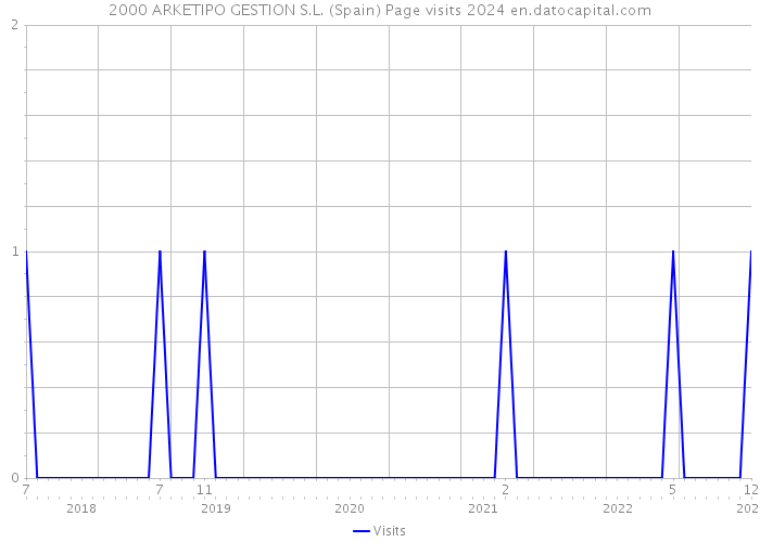 2000 ARKETIPO GESTION S.L. (Spain) Page visits 2024 
