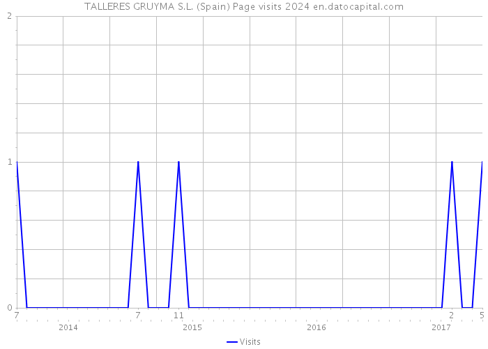 TALLERES GRUYMA S.L. (Spain) Page visits 2024 