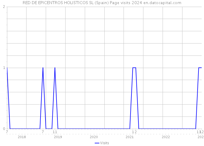 RED DE EPICENTROS HOLISTICOS SL (Spain) Page visits 2024 