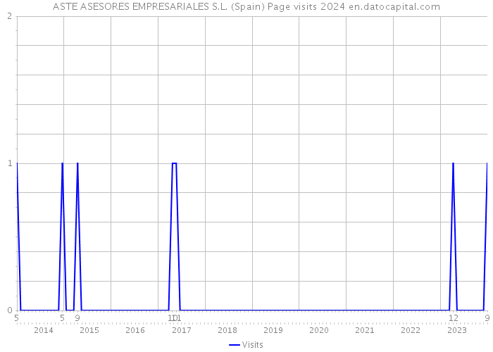 ASTE ASESORES EMPRESARIALES S.L. (Spain) Page visits 2024 