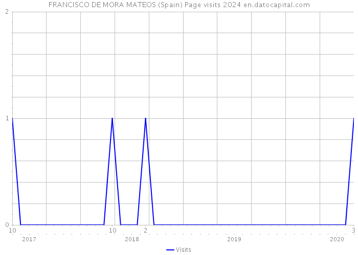 FRANCISCO DE MORA MATEOS (Spain) Page visits 2024 