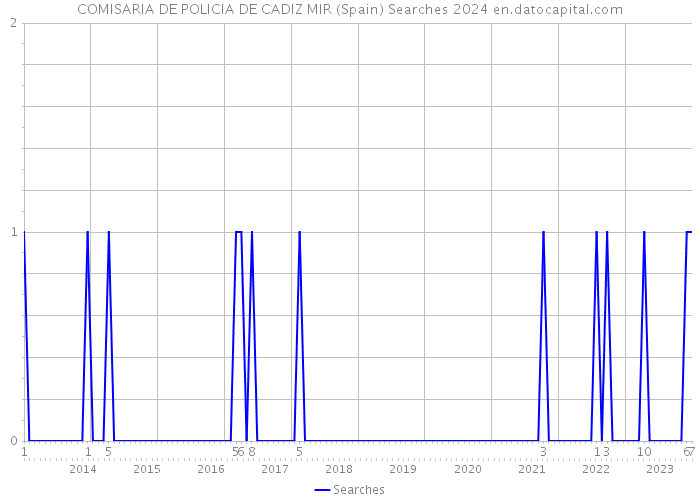 COMISARIA DE POLICIA DE CADIZ MIR (Spain) Searches 2024 