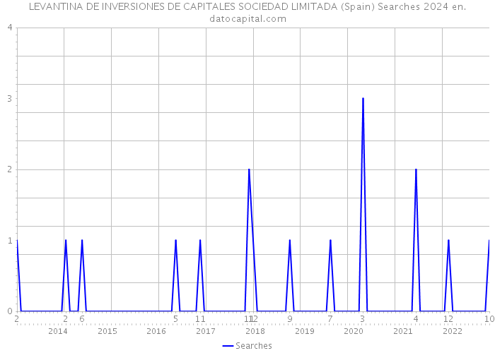 LEVANTINA DE INVERSIONES DE CAPITALES SOCIEDAD LIMITADA (Spain) Searches 2024 