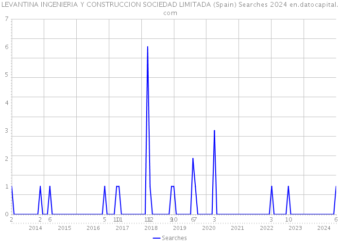 LEVANTINA INGENIERIA Y CONSTRUCCION SOCIEDAD LIMITADA (Spain) Searches 2024 