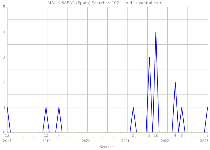 MALIK BABAR (Spain) Searches 2024 