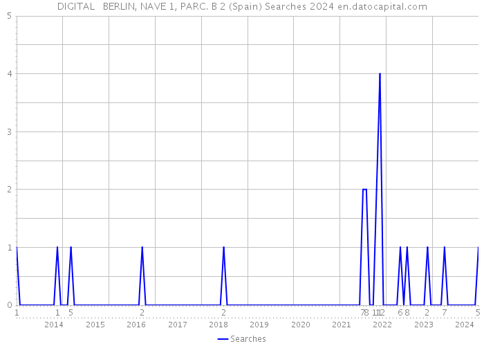 DIGITAL + BERLIN, NAVE 1, PARC. B 2 (Spain) Searches 2024 