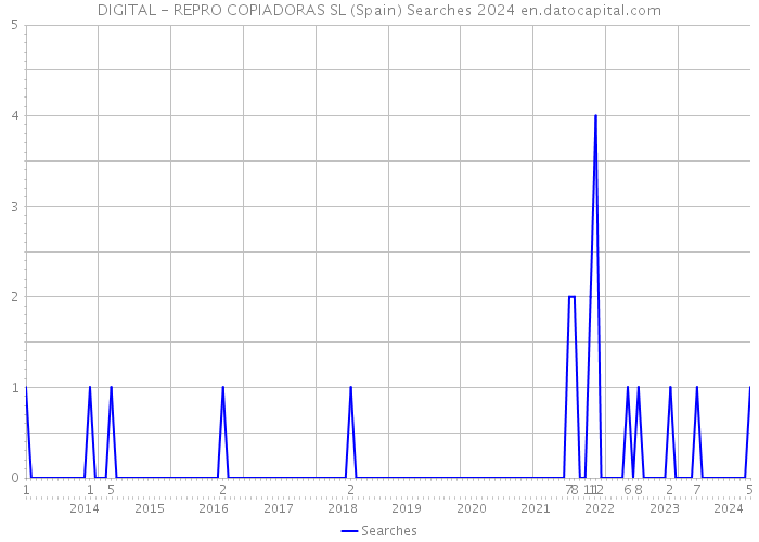 DIGITAL - REPRO COPIADORAS SL (Spain) Searches 2024 