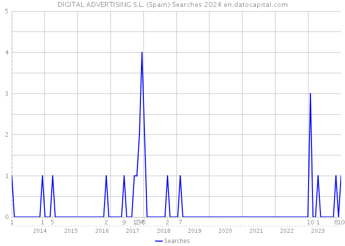DIGITAL ADVERTISING S.L. (Spain) Searches 2024 