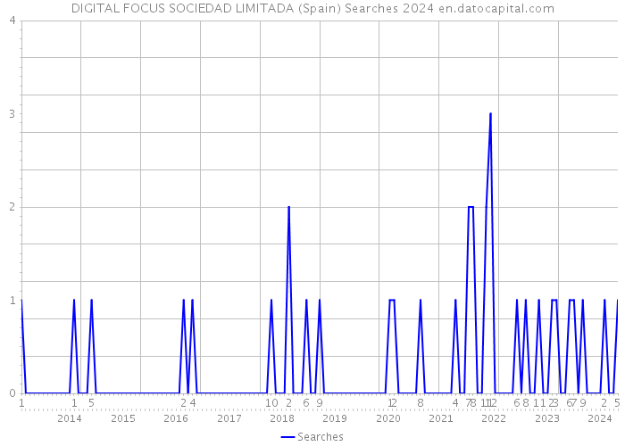 DIGITAL FOCUS SOCIEDAD LIMITADA (Spain) Searches 2024 