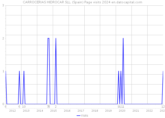 CARROCERIAS HIDROCAR SLL. (Spain) Page visits 2024 