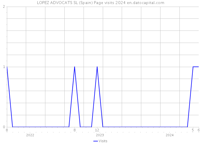 LOPEZ ADVOCATS SL (Spain) Page visits 2024 