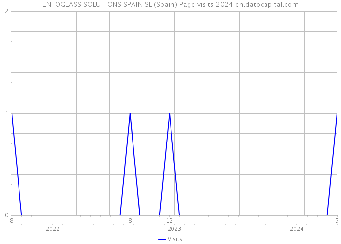 ENFOGLASS SOLUTIONS SPAIN SL (Spain) Page visits 2024 