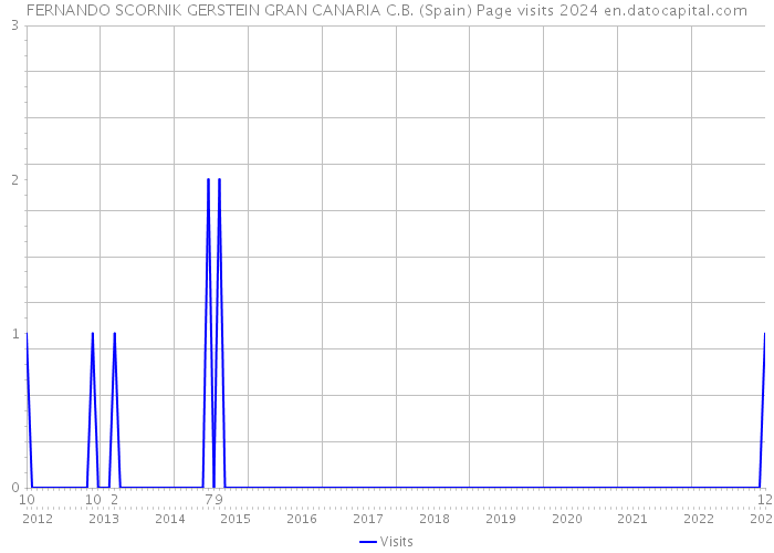 FERNANDO SCORNIK GERSTEIN GRAN CANARIA C.B. (Spain) Page visits 2024 