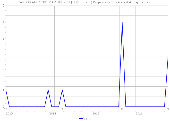 CARLOS ANTONIO MARTINEZ CEJUDO (Spain) Page visits 2024 