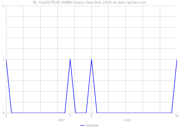 EL YAQOUTE EL HABIB (Spain) Searches 2024 