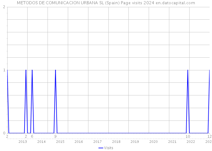 METODOS DE COMUNICACION URBANA SL (Spain) Page visits 2024 