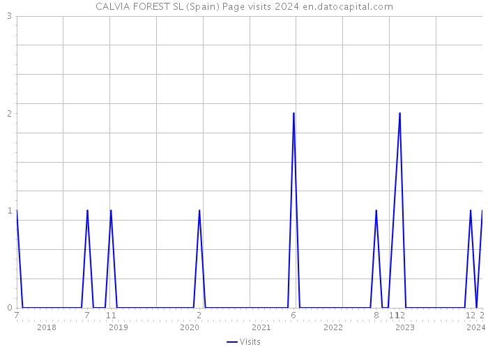 CALVIA FOREST SL (Spain) Page visits 2024 