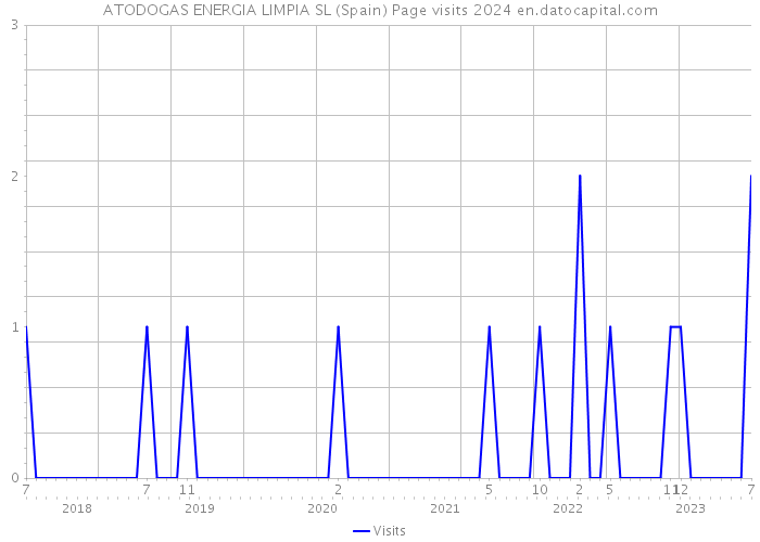 ATODOGAS ENERGIA LIMPIA SL (Spain) Page visits 2024 