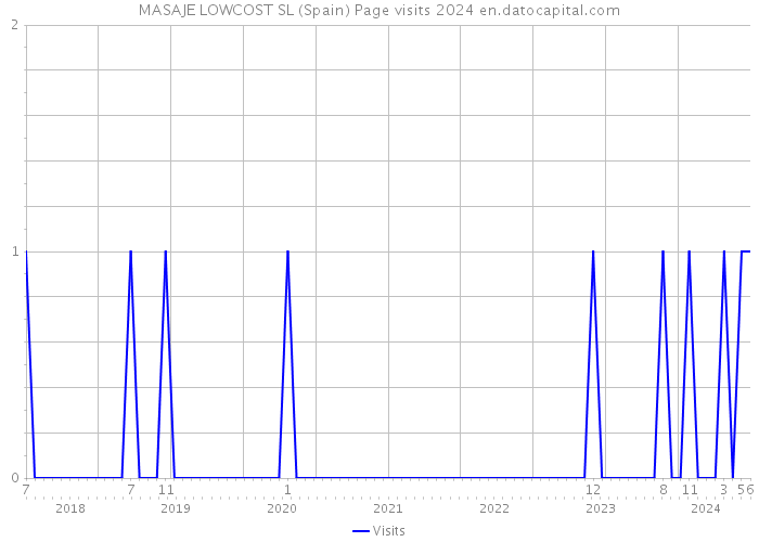 MASAJE LOWCOST SL (Spain) Page visits 2024 