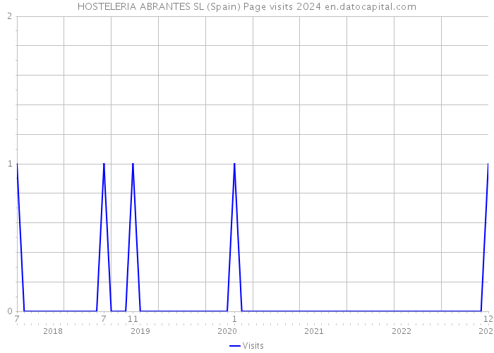 HOSTELERIA ABRANTES SL (Spain) Page visits 2024 