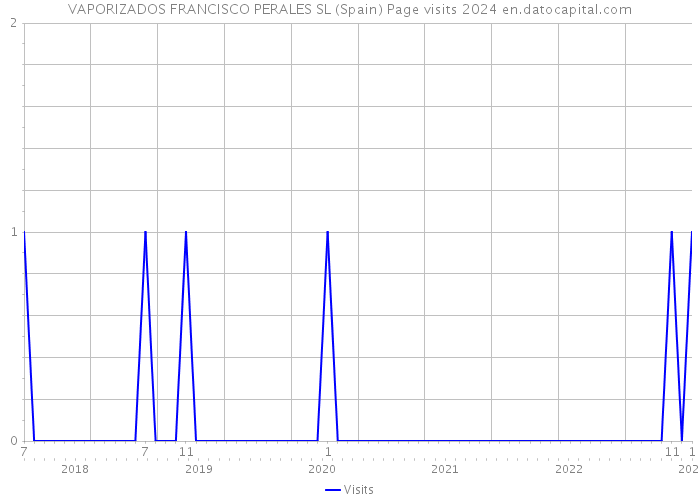 VAPORIZADOS FRANCISCO PERALES SL (Spain) Page visits 2024 