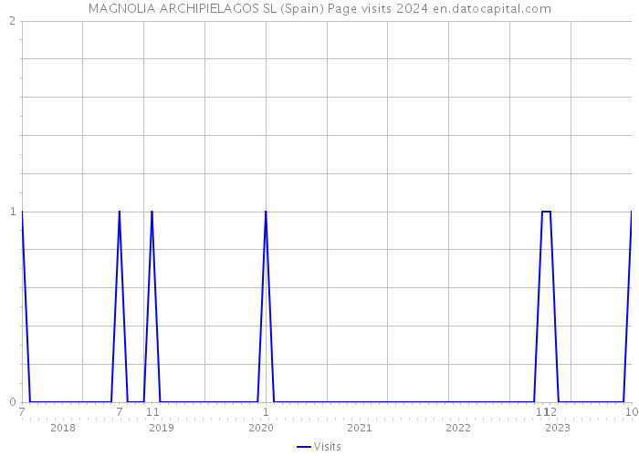 MAGNOLIA ARCHIPIELAGOS SL (Spain) Page visits 2024 