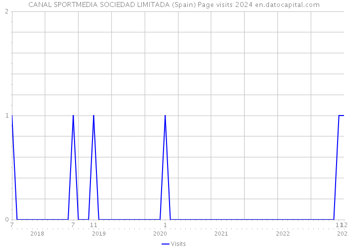 CANAL SPORTMEDIA SOCIEDAD LIMITADA (Spain) Page visits 2024 