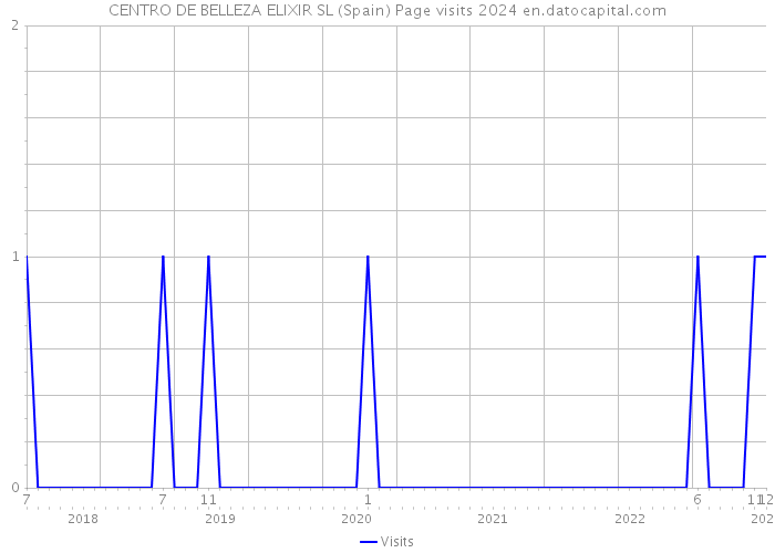 CENTRO DE BELLEZA ELIXIR SL (Spain) Page visits 2024 