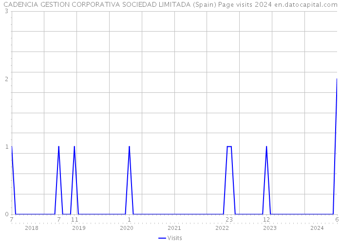 CADENCIA GESTION CORPORATIVA SOCIEDAD LIMITADA (Spain) Page visits 2024 