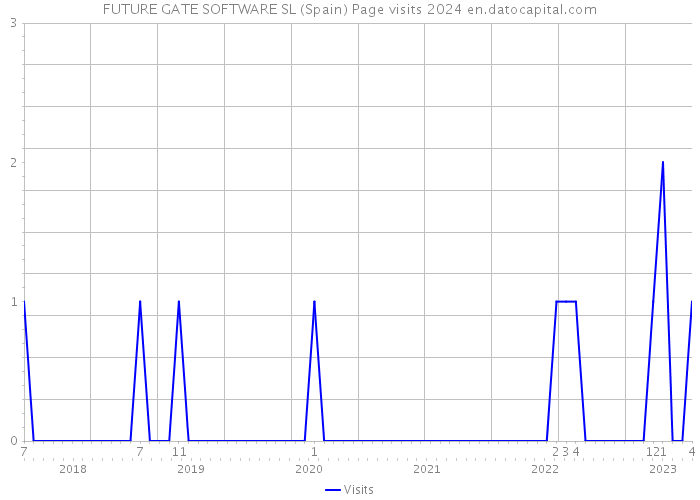 FUTURE GATE SOFTWARE SL (Spain) Page visits 2024 