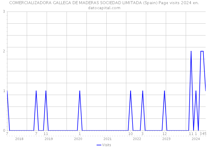 COMERCIALIZADORA GALLEGA DE MADERAS SOCIEDAD LIMITADA (Spain) Page visits 2024 