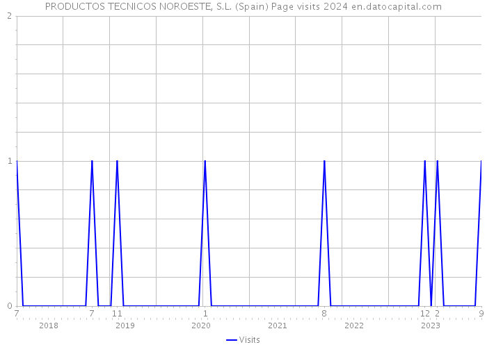 PRODUCTOS TECNICOS NOROESTE, S.L. (Spain) Page visits 2024 