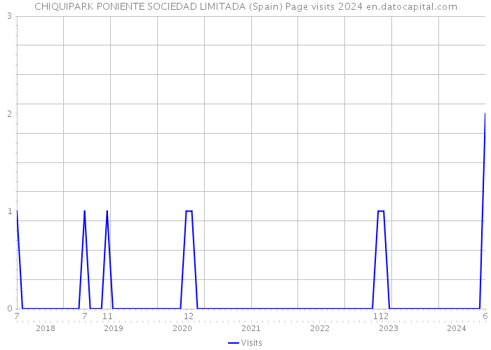 CHIQUIPARK PONIENTE SOCIEDAD LIMITADA (Spain) Page visits 2024 