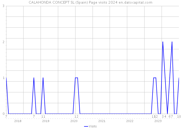 CALAHONDA CONCEPT SL (Spain) Page visits 2024 