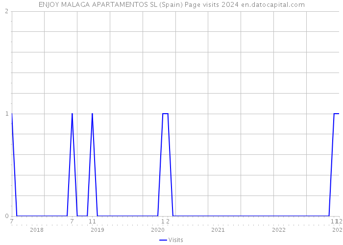 ENJOY MALAGA APARTAMENTOS SL (Spain) Page visits 2024 